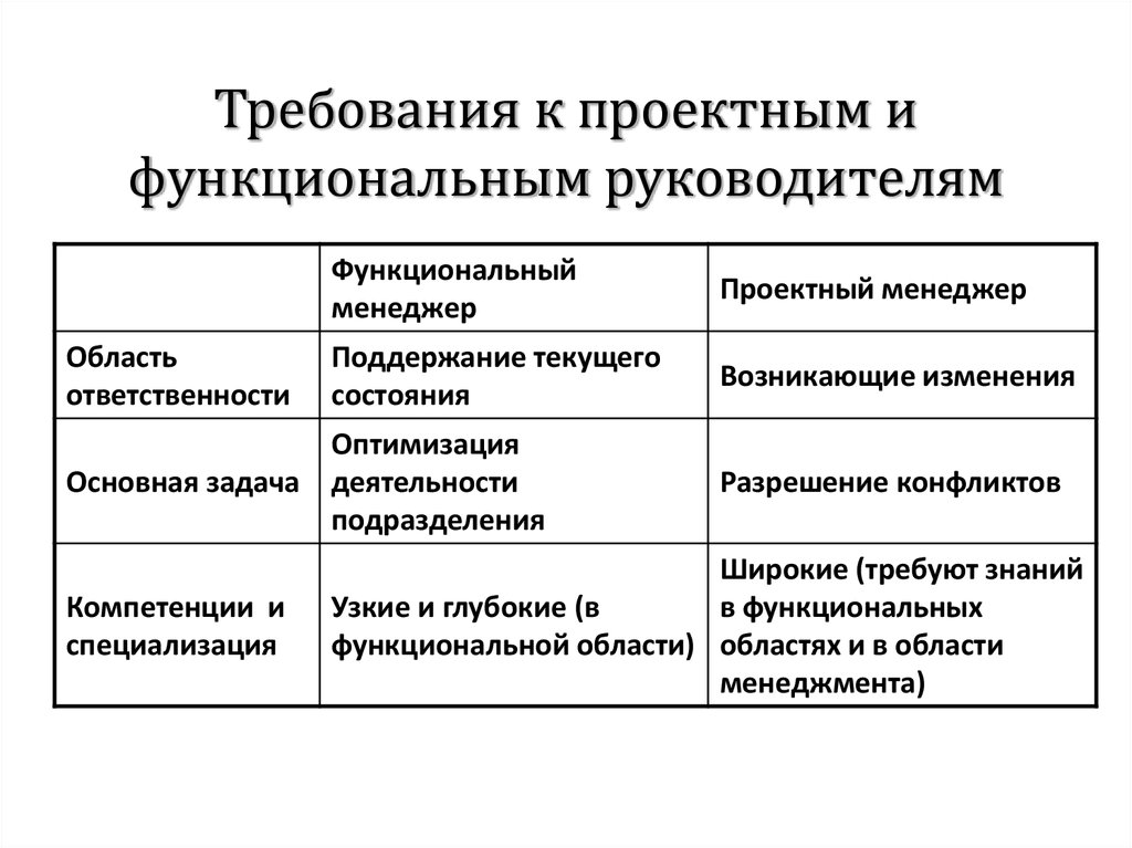 Требования к руководителю проекта