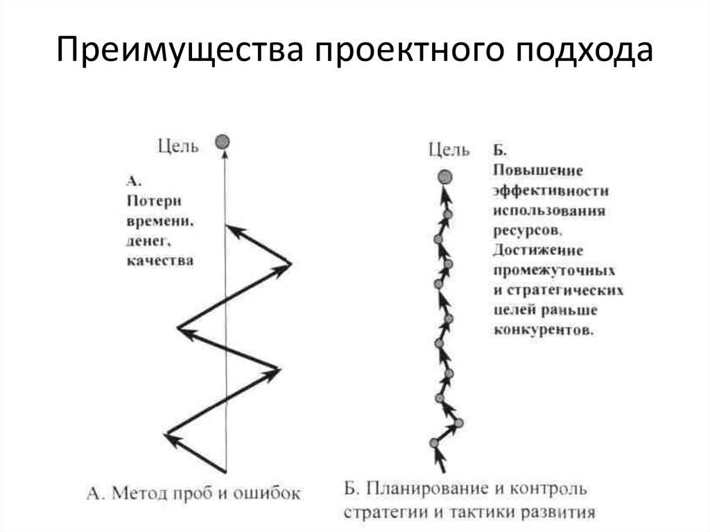 Сжатие проекта означает