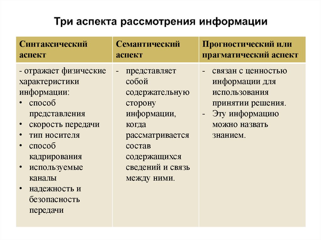 Рассмотреть аспекты. Синтаксический аспект информации. Семантический аспект информации. Три аспекта информации. Синтаксический семантический и прагматический аспекты информации.