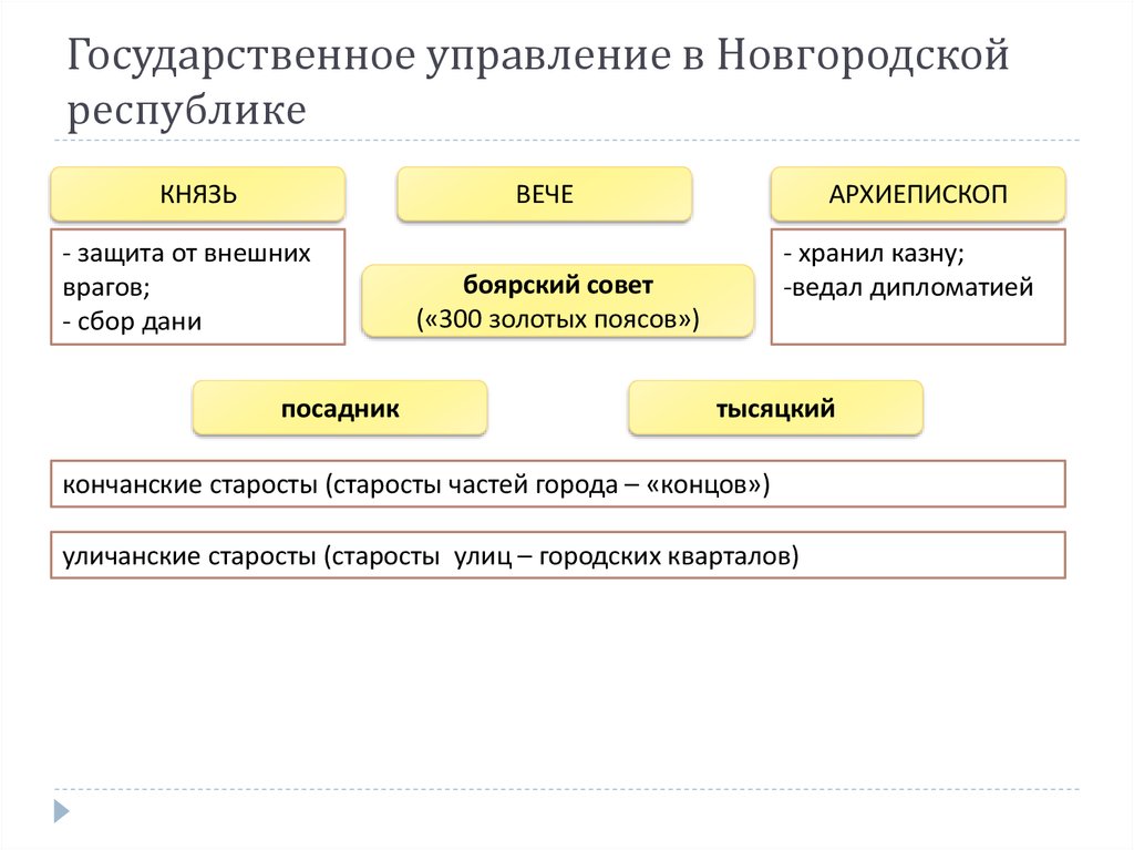 Укажите слово пропущенное в схеме вече тысяцкий митрополит