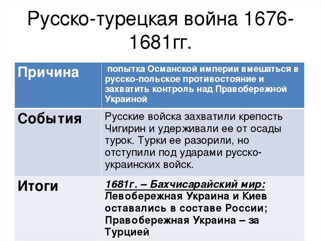 Основная причина русско турецкой войны 1676 1681. Основные события турецкой войны 1676-1681.