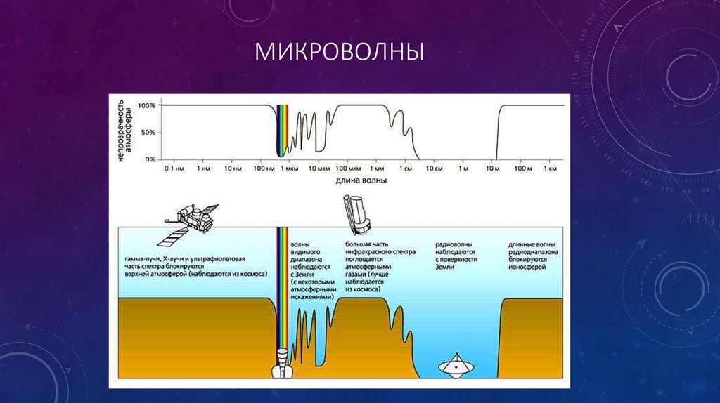 Микроволны