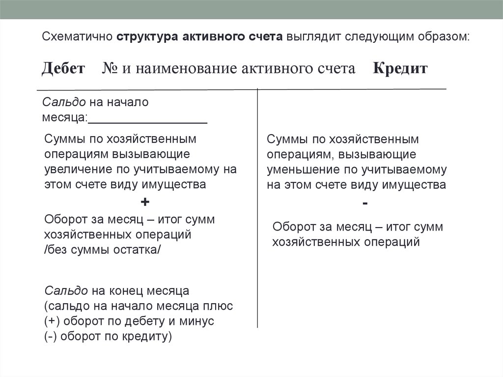 Счета активных операций. Структура активного счета. Минусы счета активного возраста.