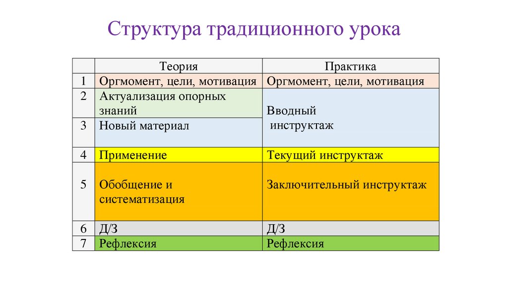 План традиционного урока