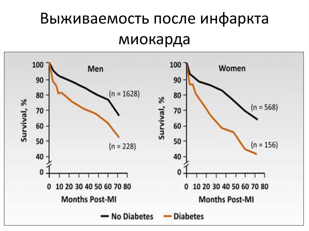 Статистика инфарктов в россии. Выживаемость после инфаркта. Выживаемость после инфаркта миокарда. Продолжительность жизни после инфаркта миокарда. Статистика продолжительности жизни после инфаркта.