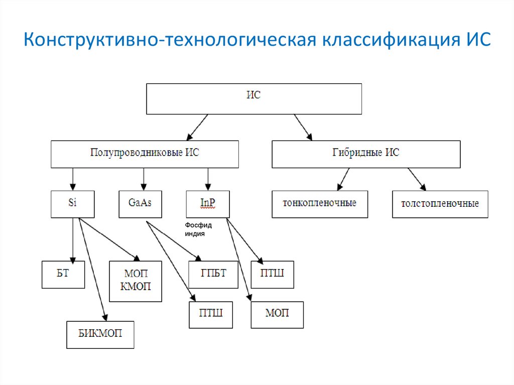 Технологическая классификация. Структурно-технологическая классификация ИС?. Признаки классификации продукции конструктивные технологические. По конструктивным технологическим признакам. Конструктивно классификация.