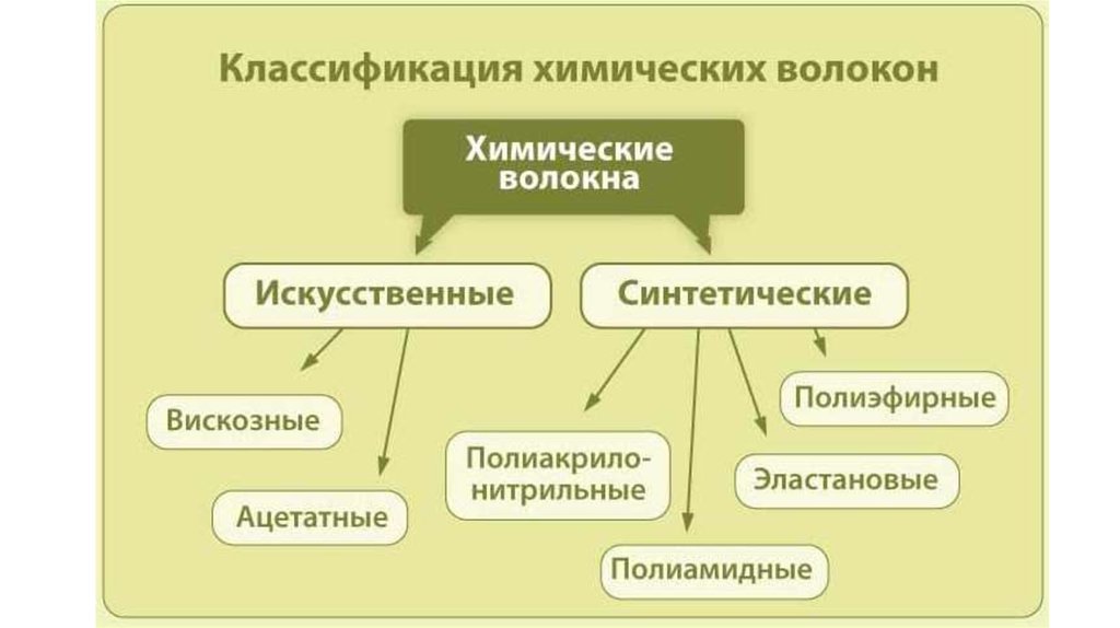 Схема искусственные волокна