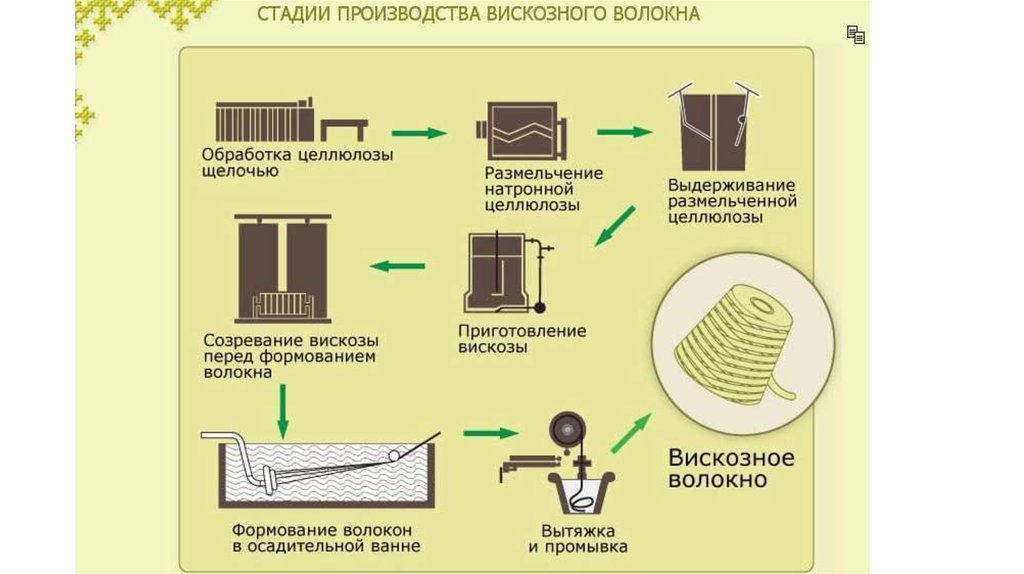 Процесс изготовления нитей. Схема получения вискозного волокна. Производство вискозного волокна технологическая схема. Схема получения синтетических волокон. Схема этапов производства ткани.