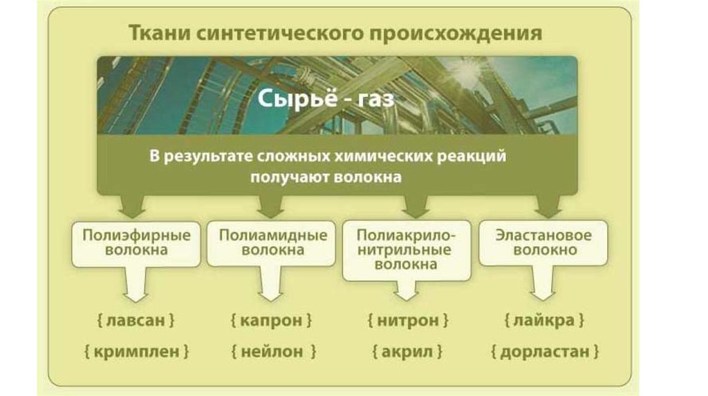 Ткань синтетического происхождения. Материалы искусственного происхождения. Ткани искусственного происхождения. Вид ткани синтетического происхождения. Сырье искусственного происхождения.