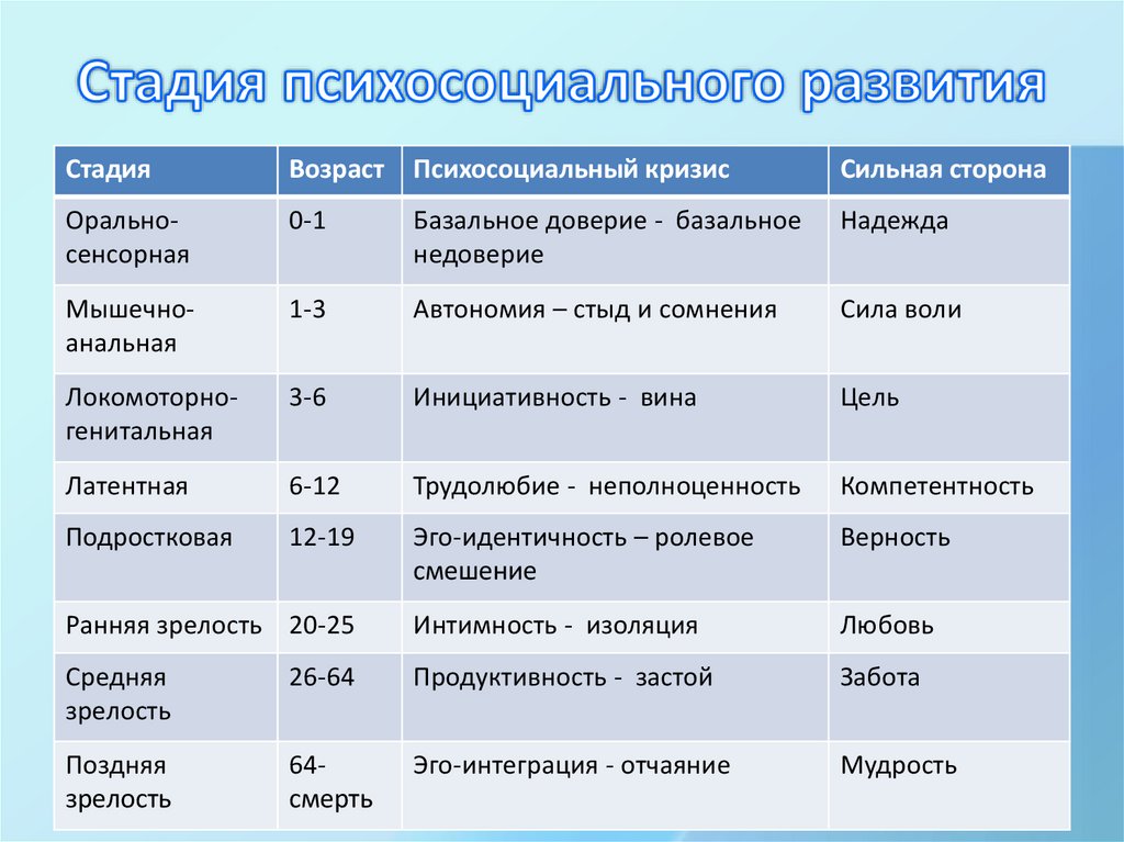 Возрастная теория эриксона