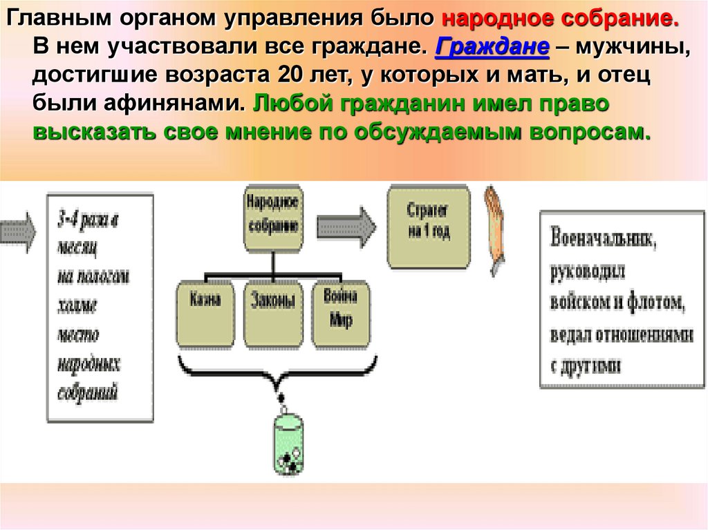 Схема управления государством в афинах при перикле