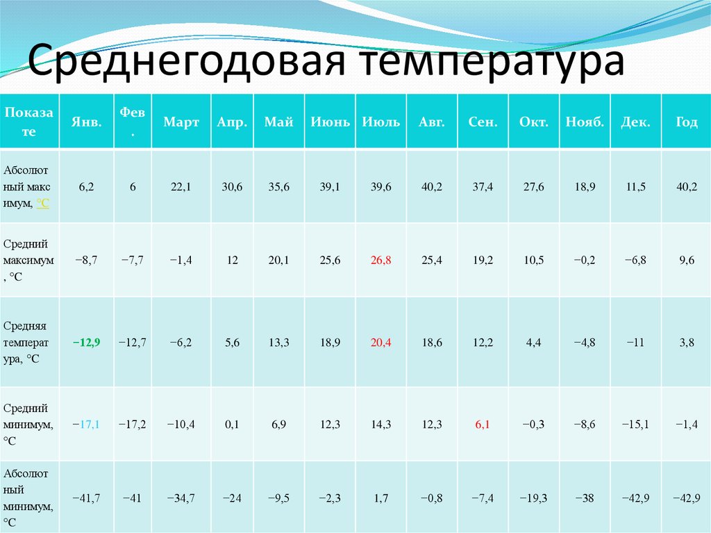 Среднегодовая температура