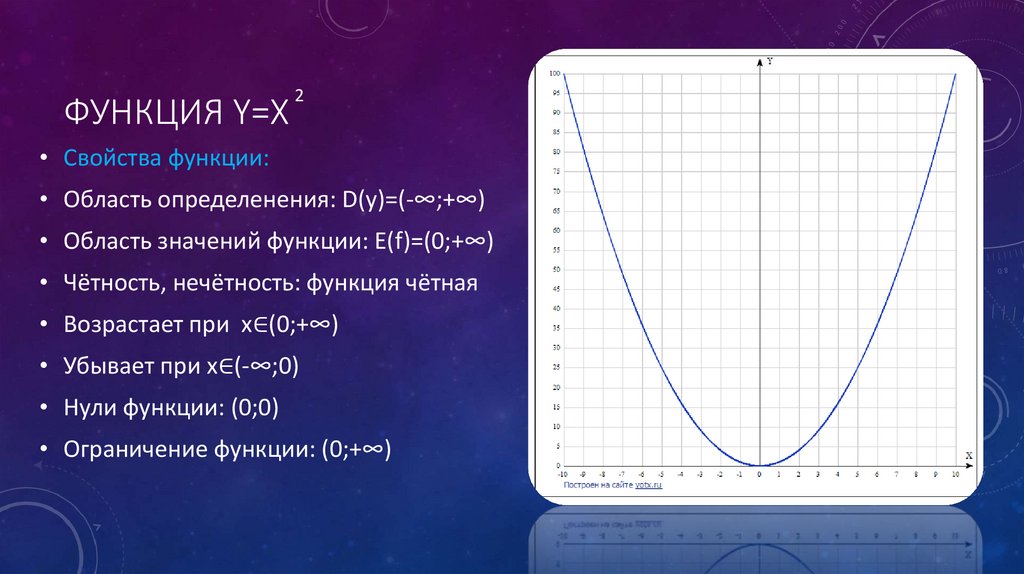 Функция y=X