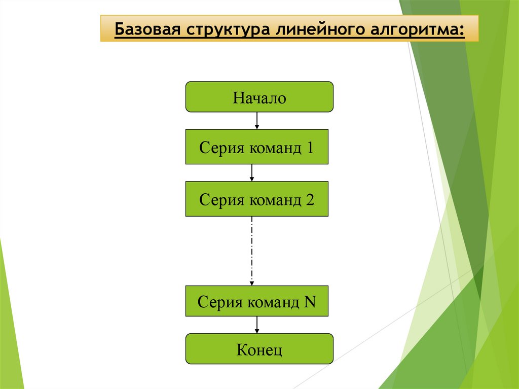 Характерным признаком линейного алгоритма является