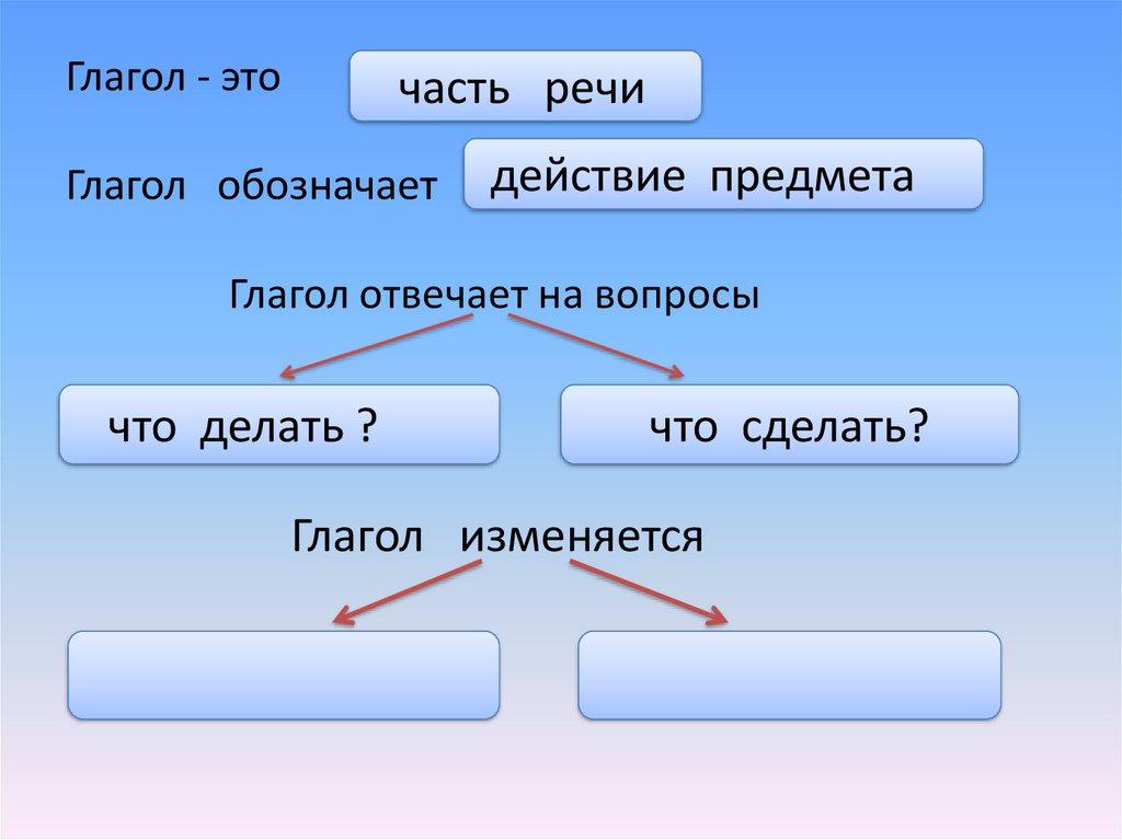 Глагол обозначает действие предмета. Что такое глагол?. Спряжение глаголов несовершенного и совершенного вида 5 класс. Совершенный вид и несовершенный вид глагола как определить спряжение. Глагол обозначает действие предмета вид.