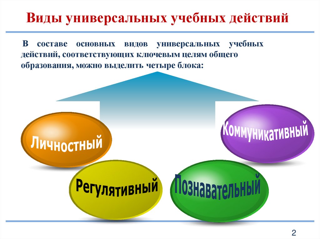 Универсальные виды учебной деятельности