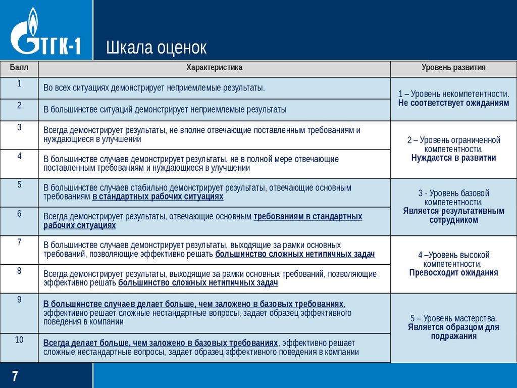 Оценить уровень развития. Оценка сотрудников по 10 бальной шкале. Школа оценк компетенций. Оценка компетенций: шкала оценки. Оценка компетенций в школе.