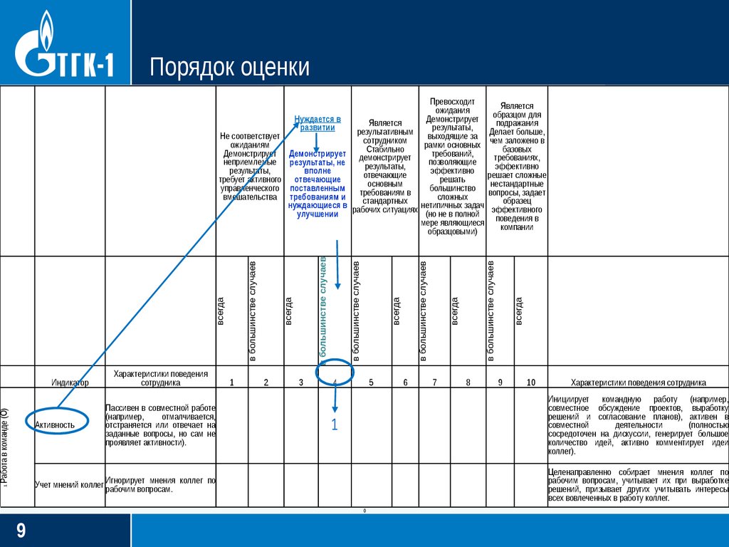 Порядок оценки