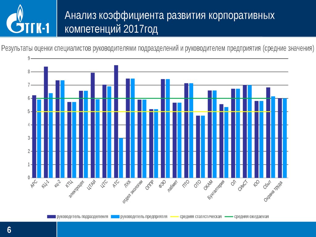 Анализ коэффициента развития корпоративных компетенций 2017год