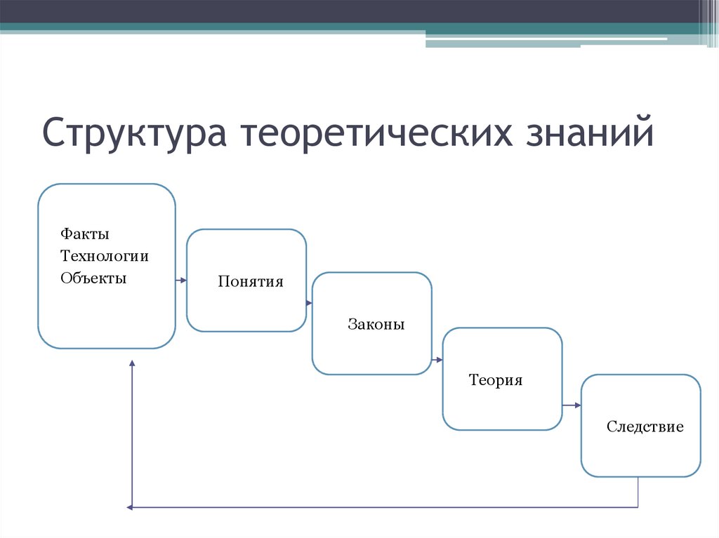 Какова структурная. Структура теоретического знания. Состав теоретических знаний. Структура теоретического знания в схемах. Структура теоретического знания в медицине.