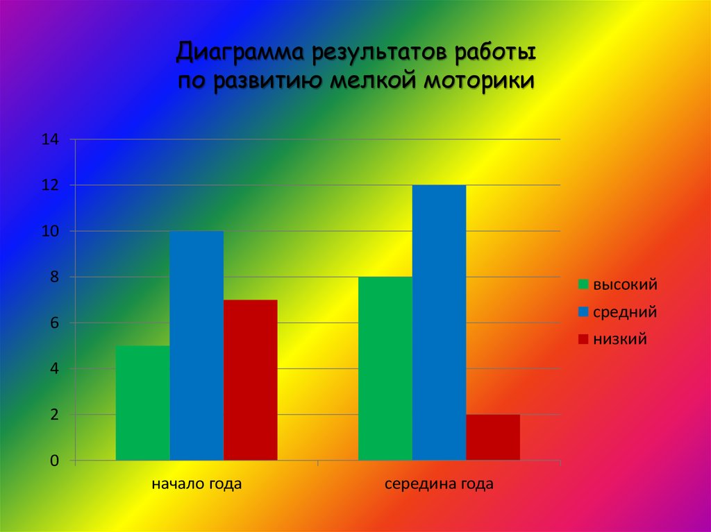 Диаграмма итогов. Диаграмма развития мелкой моторики. Мониторинг развития мелкой моторики. Диаграмма результатов. Диагностика диаграмма.