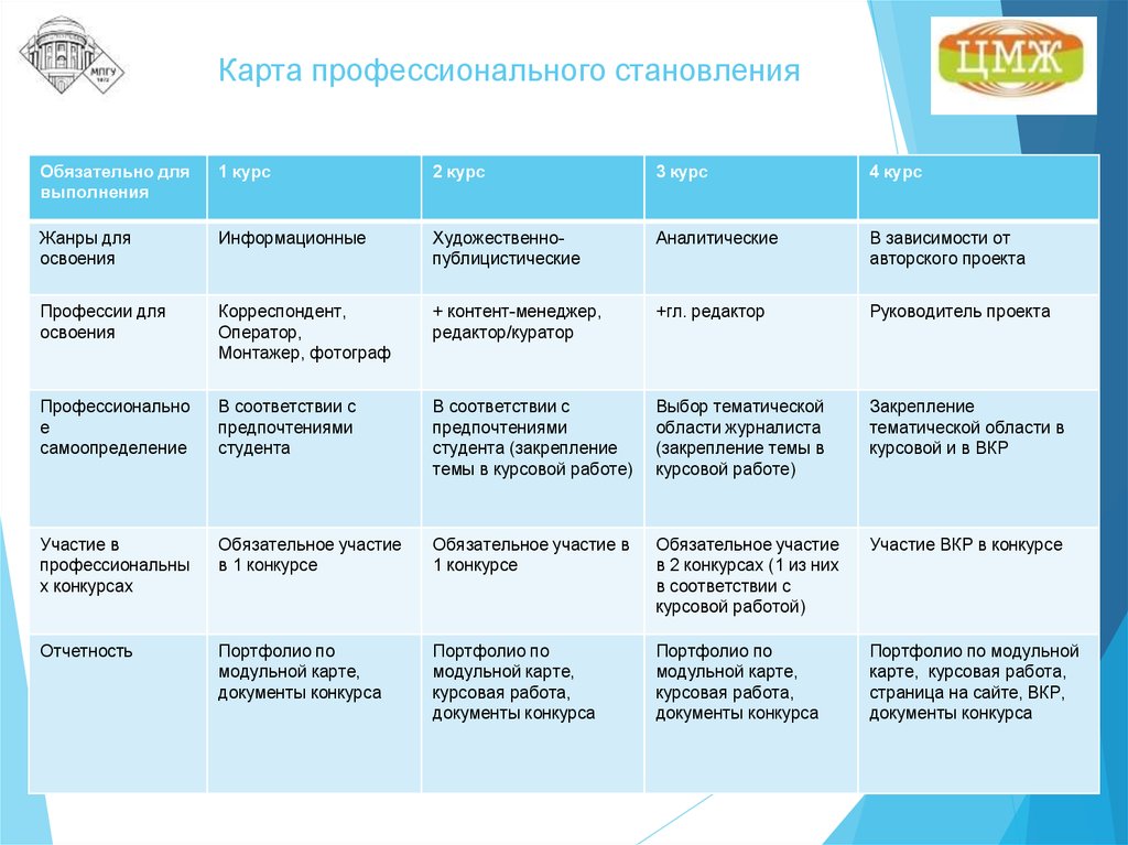 Карты профессионал. Карта профессионального развития. Карту своего профессионального развития. Составьте карту своего профессионального развития. Карта профессионального роста.