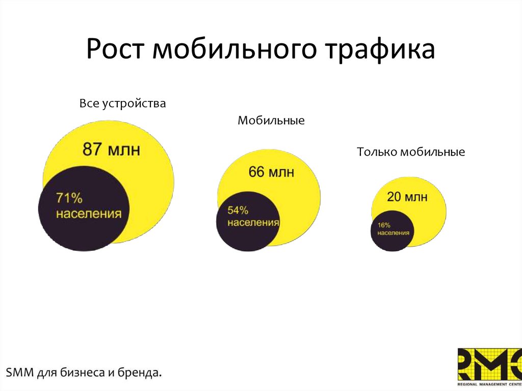 Карта мобильного трафика