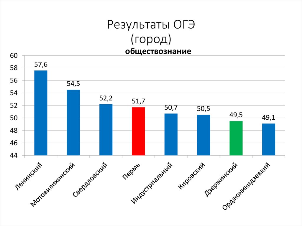 Огэ второй год. Результаты ОГЭ. Результаты года.