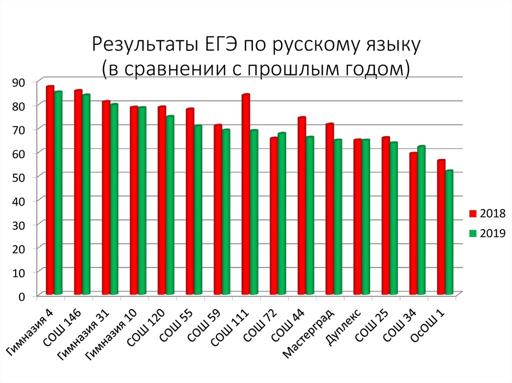 Результаты ЕГЭ по русскому языку (в сравнении с прошлым годом)