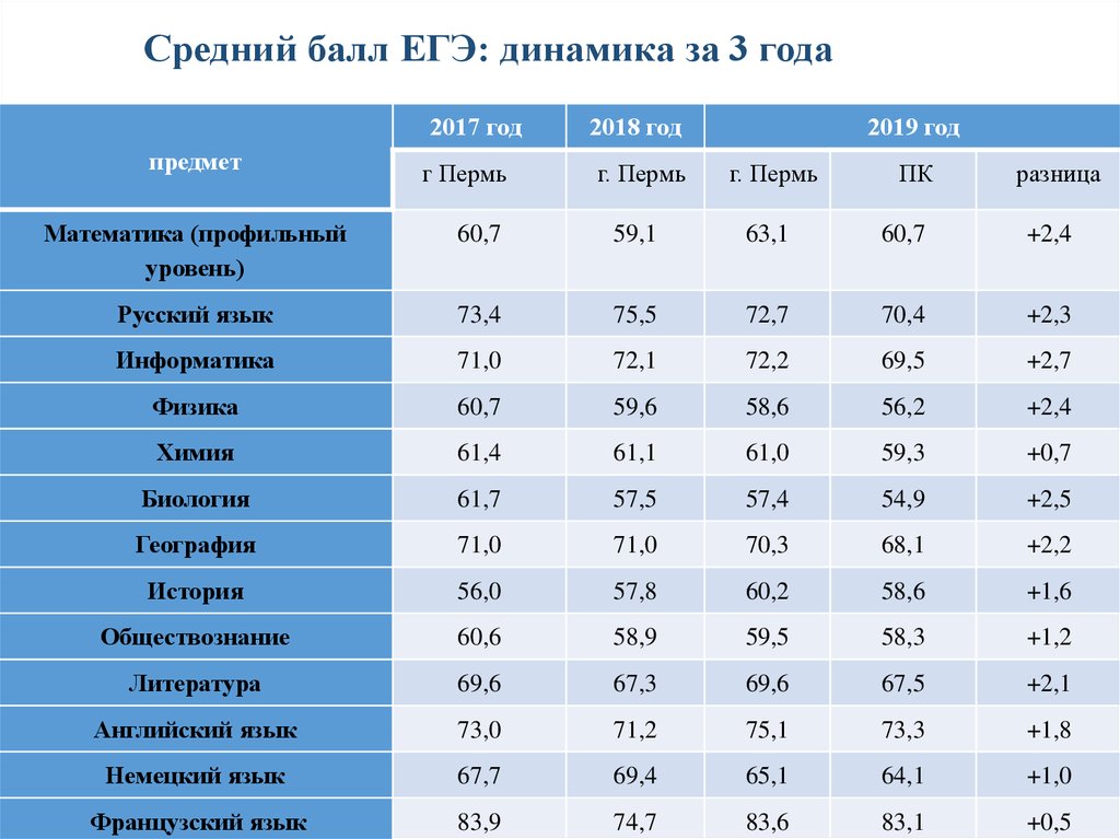 Данные егэ по школам