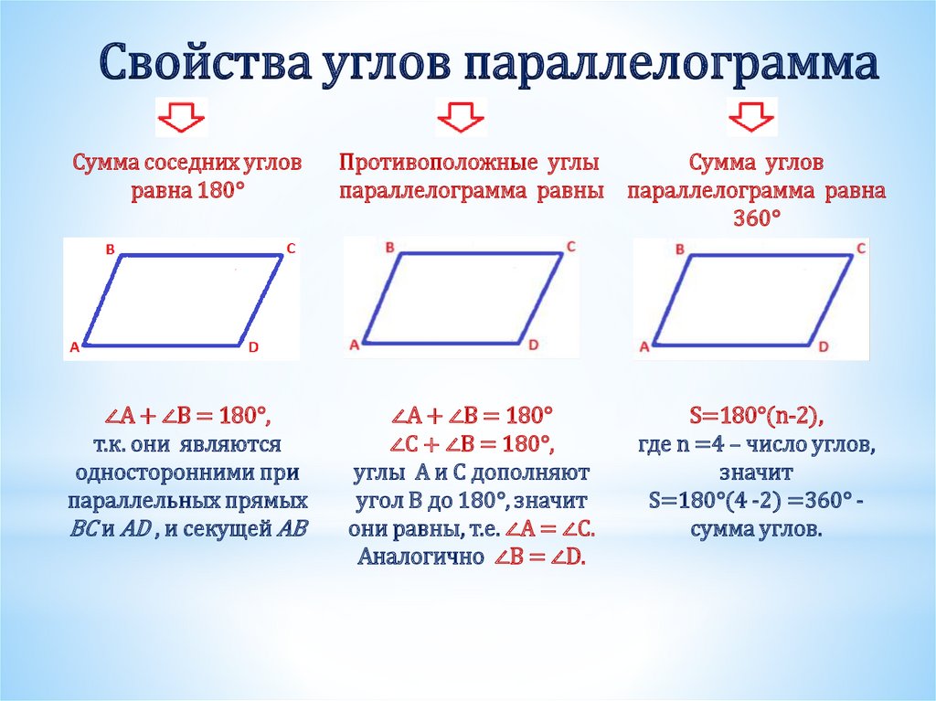 Свойства углов параллелограмма