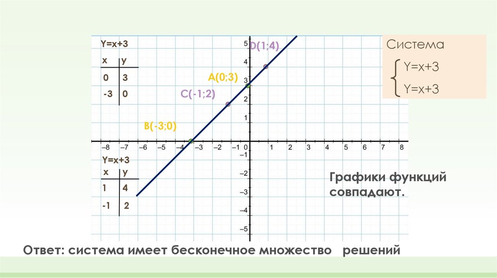 График системы. Графики функций совпадают. Совпадающие графики линейных функций. Графики сходящихся функций. Линейные функции совпадают.