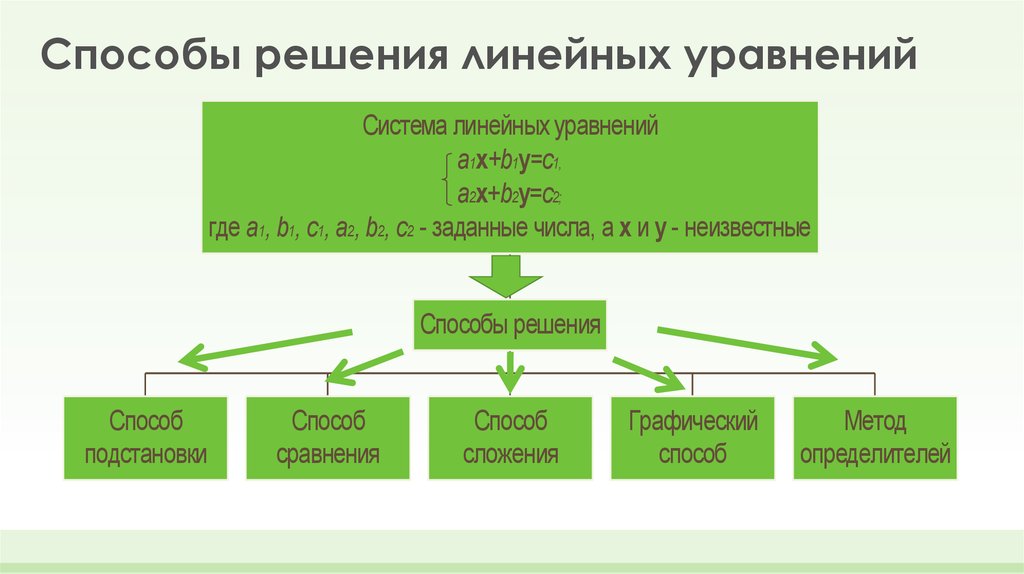 Способы решения линейных уравнений