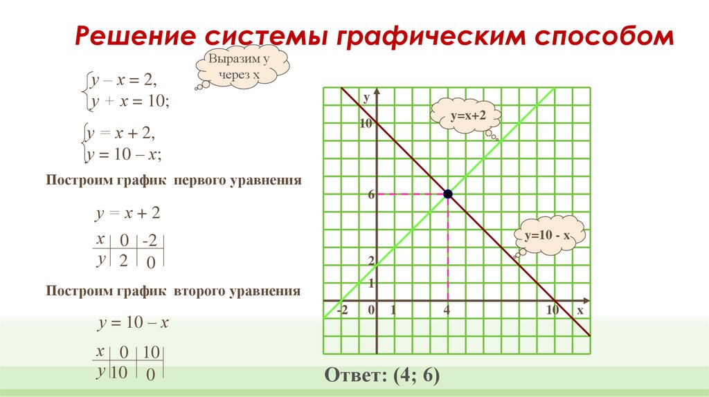 Презентация алгебра 7 класс графическое решение уравнений