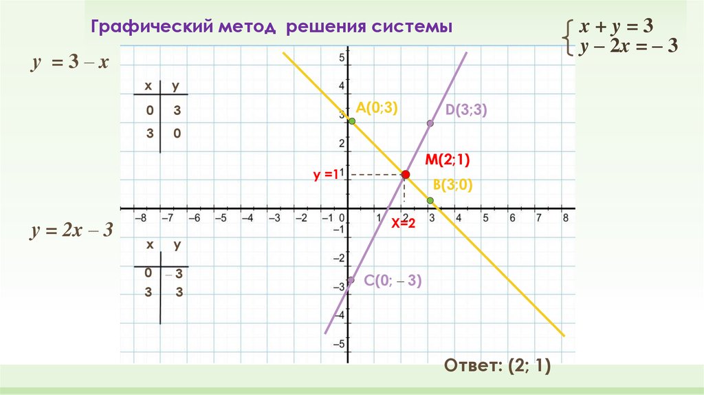 Графический метод решения системы x + y = 3 y – 2x = – 3