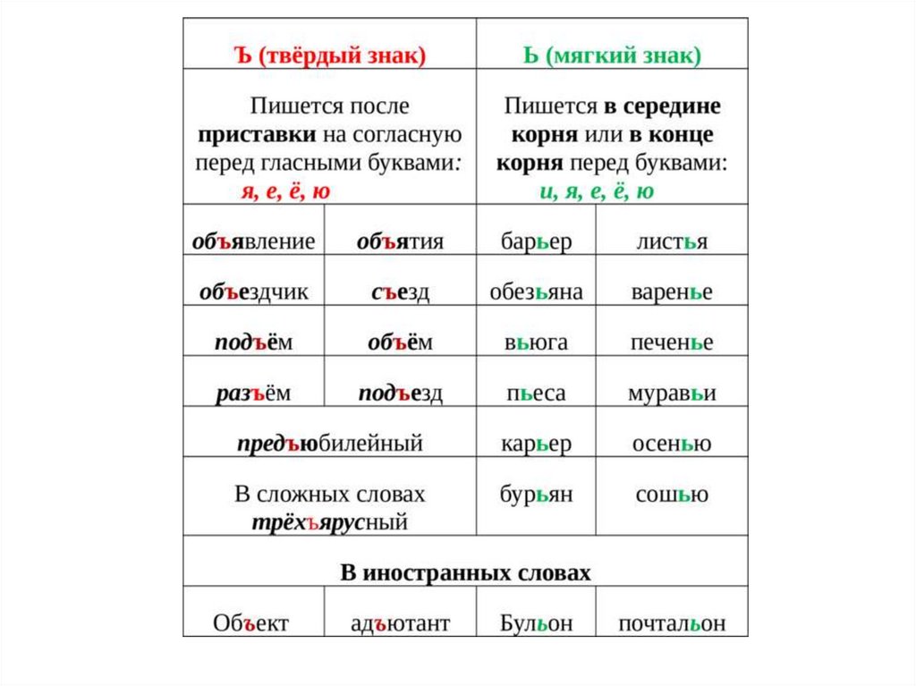 Полов окончание. Слова с разделительным мягким знаком примеры. Слова с твёрдым знаком примеры. Приставки с ъ знаком примеры. Мягкий знак в корне слова примеры.