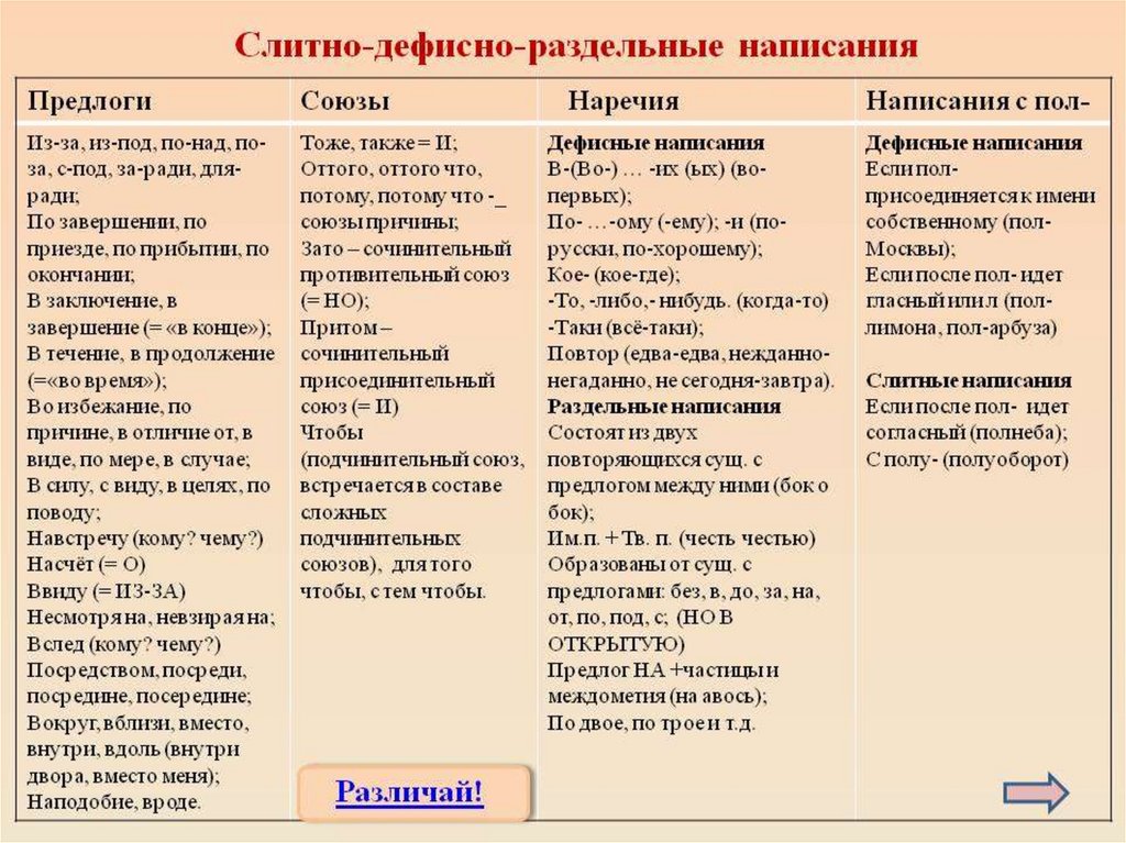 Выберите слова которые пишутся слитно. Слитное раздельное и дефисное написание союзов. Слитное раздельное дефисное написание наречий предлогов союзов. Правописание (Слитное, раздельное, дефисное) это. Слитное и дефисное написание наречий таблица.