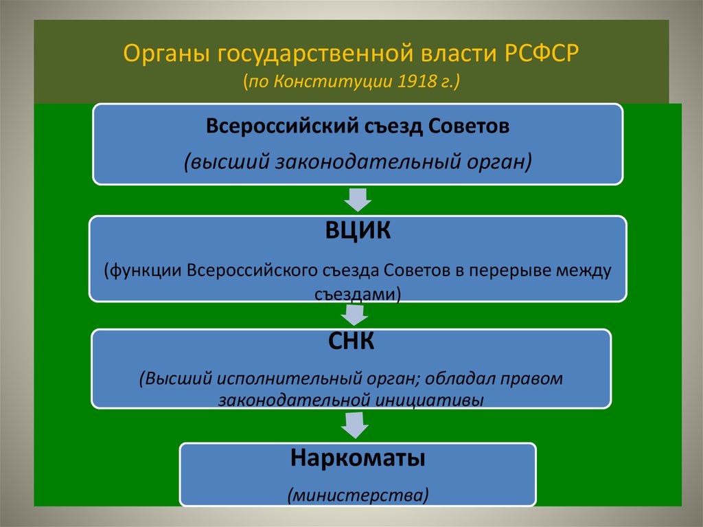 Когда была восстановлена двухуровневая система представительных органов по образцу 1918 г