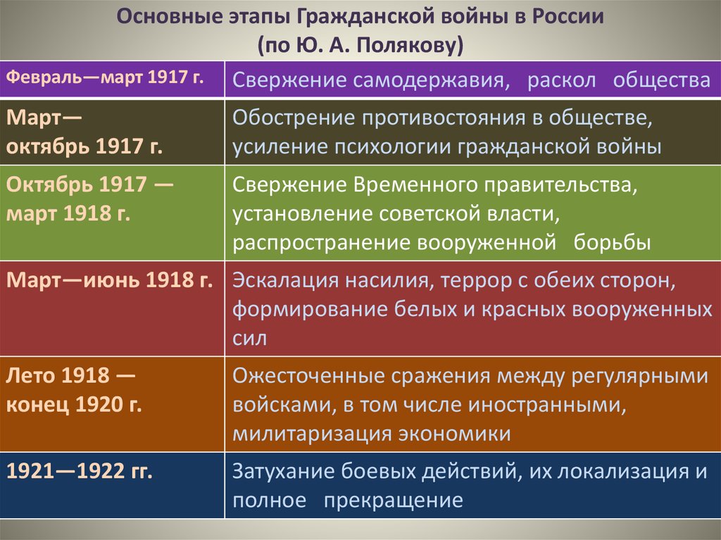 Гражданская война 1917 1922 презентация