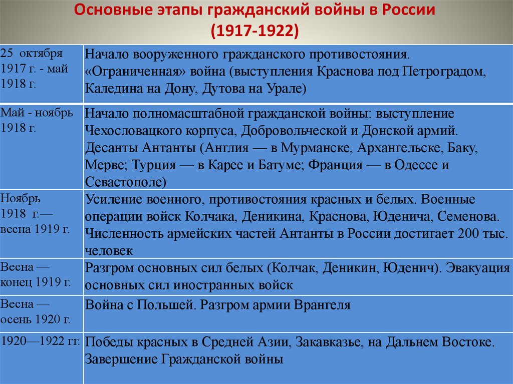 Гражданская война в курской области презентация