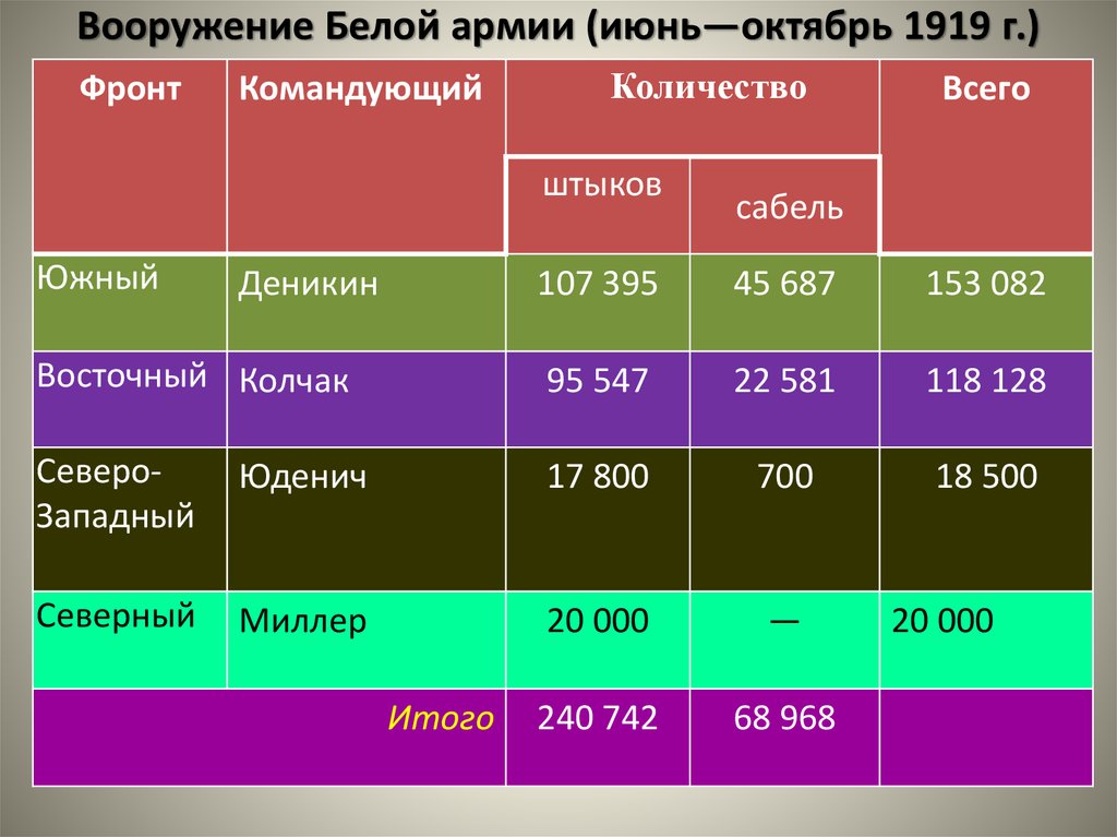 Белая армия фронты. Потери гражданской войны в России 1917-1922 количество. Потери белой армии в гражданской войне.