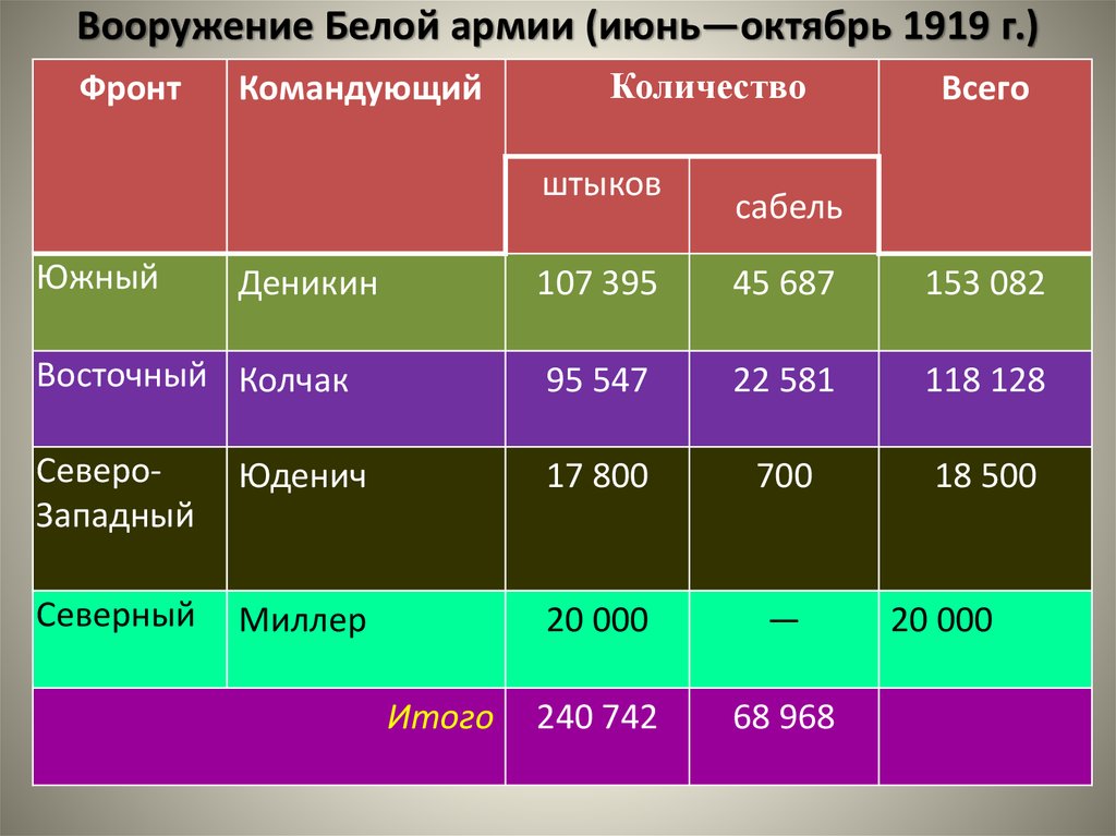 Численность красной. Численность белой армии в гражданской войне. Численность белой армии в 1918. Численность красной армии в гражданской войне. Численность белого движения в гражданскую войну.