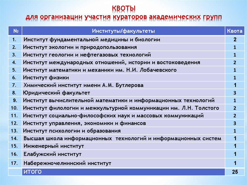 Академический список. Наименование Академической группы. Списки академических групп. Положение о кураторе Академической группы.