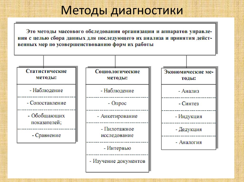 Методы и средства организации. Методы диагностики. Метометоды диагностики. Основные диагностические методы. Методы и методики диагностики.