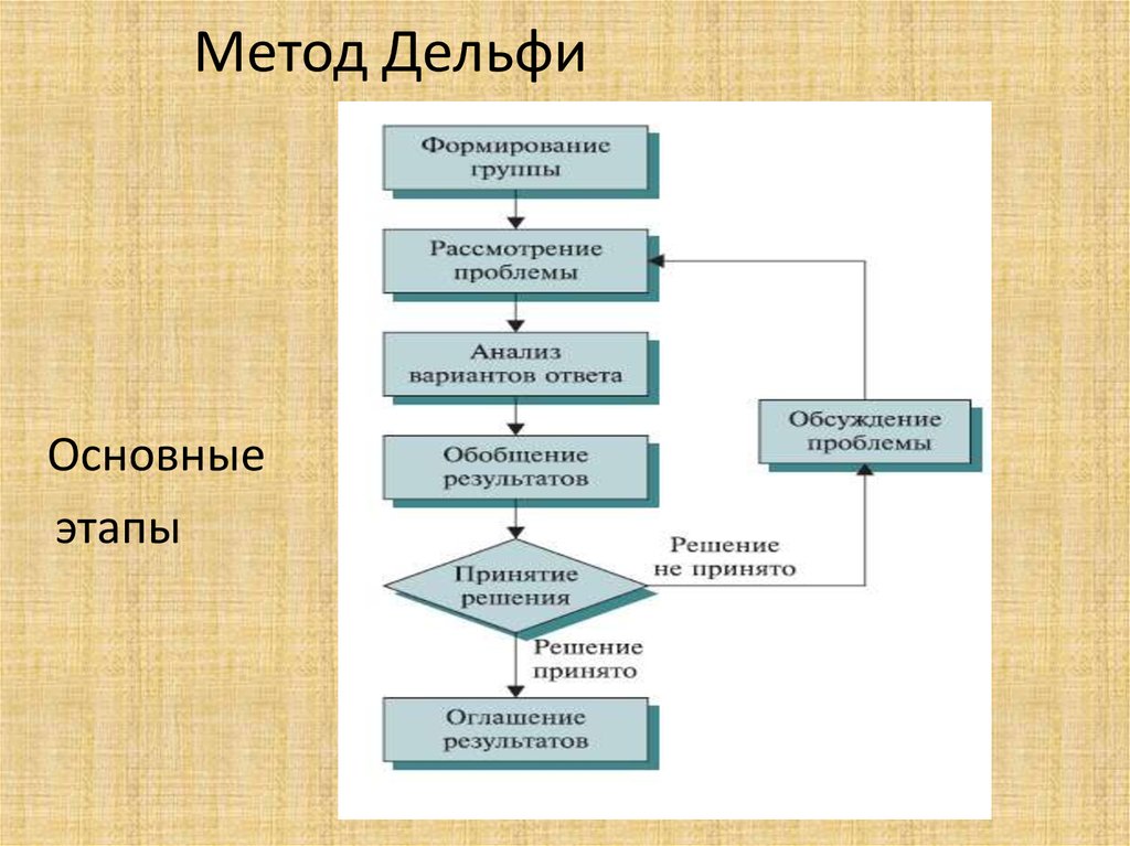 Рассмотрение проблемы. Этапы проведения метода Дельфи. Этапы « Дельфи »-процедуры. Схема метода Дельфи. Последовательность этапов метода Дельфи.