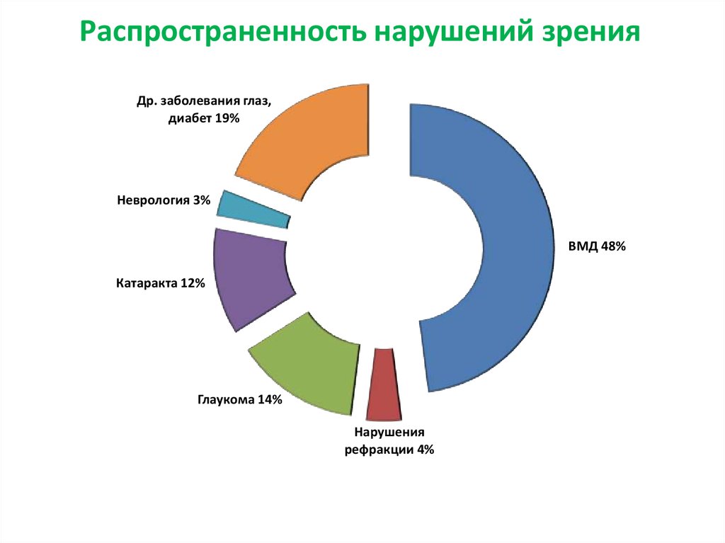 Долю болезней органов дыхания среди всех случаев заболеваний следует изобразить при помощи диаграммы