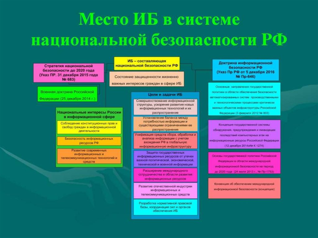 Место ИБ в системе национальной безопасности РФ