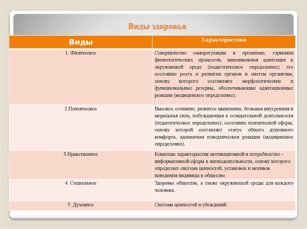 Функциональное проявление здоровья в различных сферах жизнедеятельности презентация