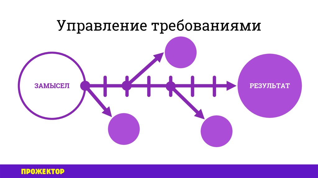 Управление требованиями это. Управление требованиями. Этапы управления требованиями. Управление требованиями включает. Управление требованиями к программному продукту.