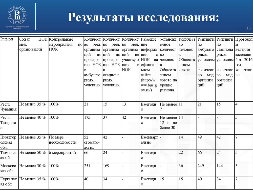 Анализ регионального проекта